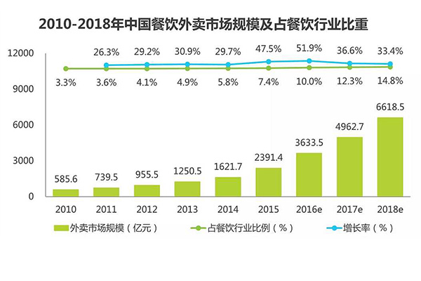 外賣訂餐平臺引領餐飲行業發展