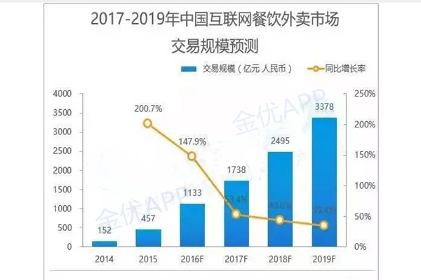 外賣系統創業前景如何