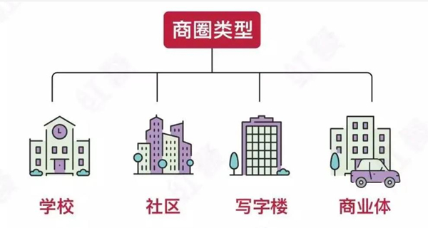 怎么知道這個外賣商圈合不合適呢?