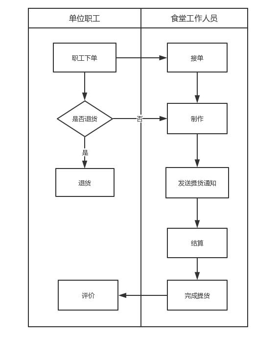 食堂外賣訂餐系統(tǒng)設計