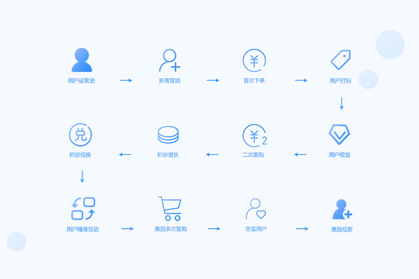 新外賣平臺客戶流失嚴重怎么辦？